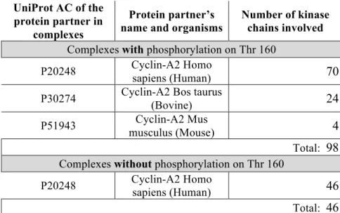 Table  2.  Occurrence  of  the  different  chains  of  human  Cyclin-dependent  Kinase  2  (Id: 