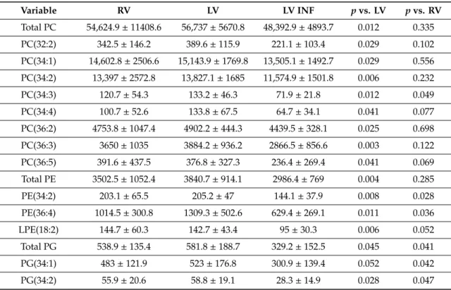 Table 3. Glycerophospholipid species with differential concentrations in the infarcted left ventricle compared to left ventricle or right ventricle from human explanted ischemic hearts.