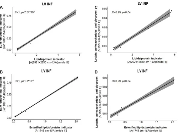 Figure 6. Correlation analysis of FTIR indicators of cardiac remodeling and lipids in the human  heart