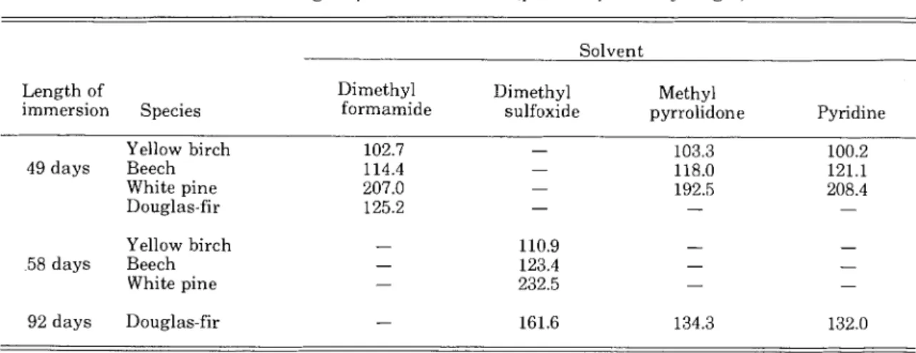 TABLE  1. -  Weight of  solvent  absorbed  (percent of  ovendry weight). 
