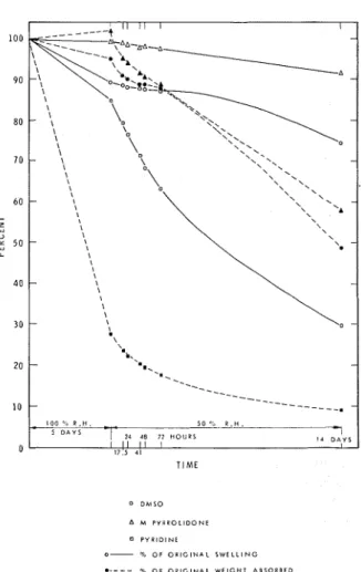 Figure 6.  -  Solvent removal from Douglas-fir. 