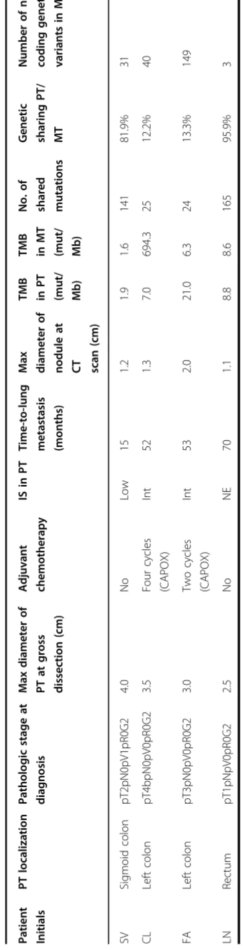 Table 2 Summary of patient by patient CRC key driver mutated genes (strong or potential clinical signi ﬁ cance according to four-tiered structure of AMP/ACMG consensus).