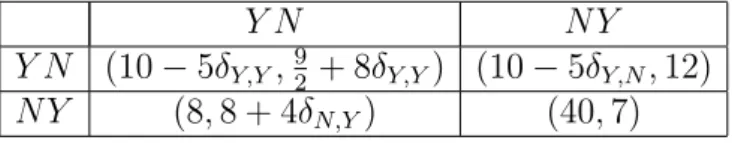 Table 2: The subgame of ˜ G induced by δ Y,Y &gt; 2 5 and σ Y,Y = σ Y,N = σ N,Y = 1.