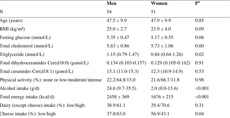 Table 1. Baseline characteristics of the people without diabetes selected for ceramide analysis