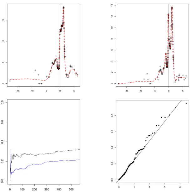 Figure 6: Results on tsunami data. Top: Regression (left) and dispersion (right) function estimates ˆa n (·) and ˆb n (·) along the principal axis x (2) = 1.64x (1) + 80.35