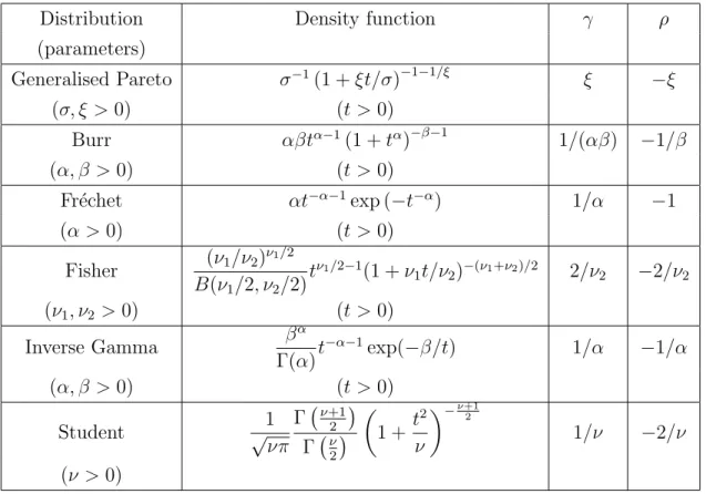 Table 1: A list of heavy-tailed distributions satisfying (A.4) with the associated values of γ and ρ