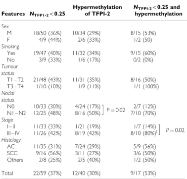 Table 2 Relationship between TFPI-2 gene expression, promoter methylation status and clinicopathological features