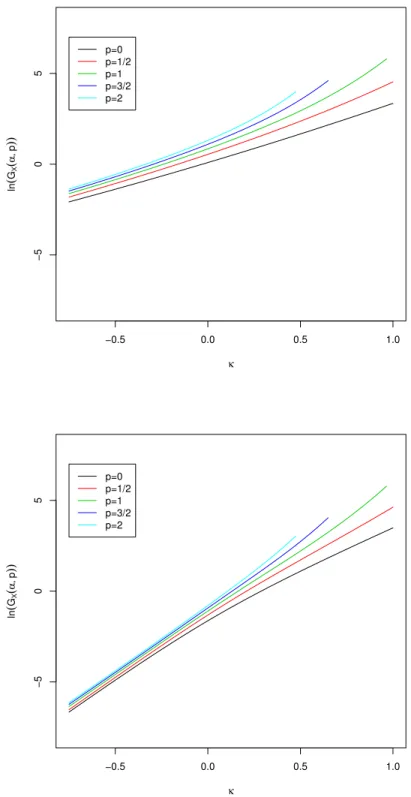 Figure 2: Graph of ln G X (α; p) as a function of κ ∈ [−3/4, 1] for the distribution defined in (14) with p ∈ {0, 1/2, 1, 3/2, 2}, α = 0.04, c = 1/2 (top panel) and c = 2 (bottom panel).