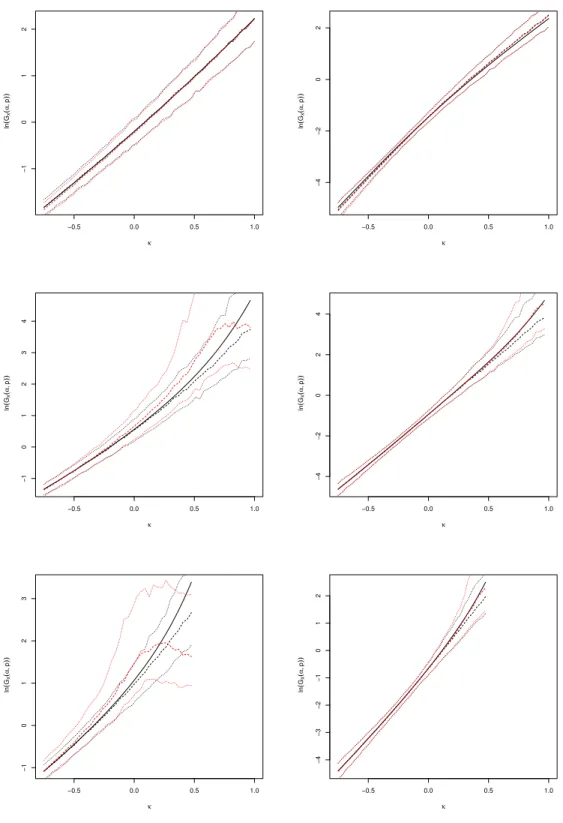 Figure 3: Simulated data, intermediate case with n = 500. The continuous line is the graph of the function κ 7→ ln G X (α n ; p)