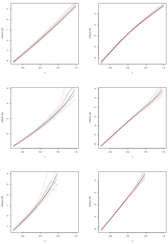 Figure 4: Simulated data, intermediate case with n = 5000. The continuous line is the graph of the function κ 7→ ln G X (α n ; p)