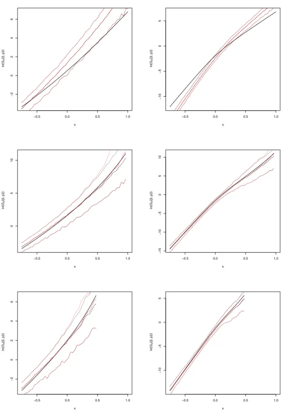 Figure 6: Simulated data, extreme case with n = 5000. The continuous line is the graph of the function κ 7→ ln G X (α n ; p)