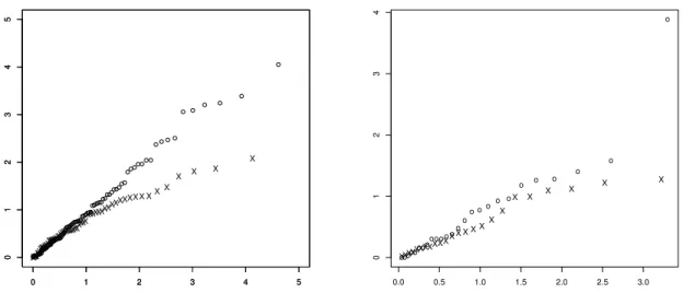 Figure 7: Left: Norwegian fire losses data set. QQ-plots obtained for years 1980 (×××) and 1985 (◦◦◦).