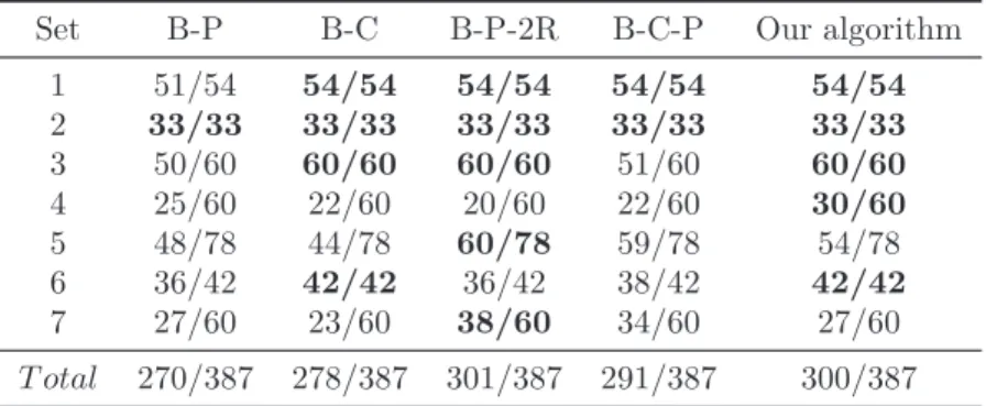 Table 4: Comparison between the numbers of instances being solved by the exact methods in the literature.
