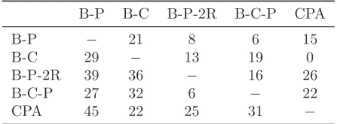 Table 5: Comparison between each two exact methods apart.