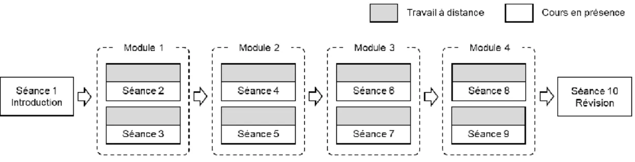 Figure 2 – Déroulement de la formation