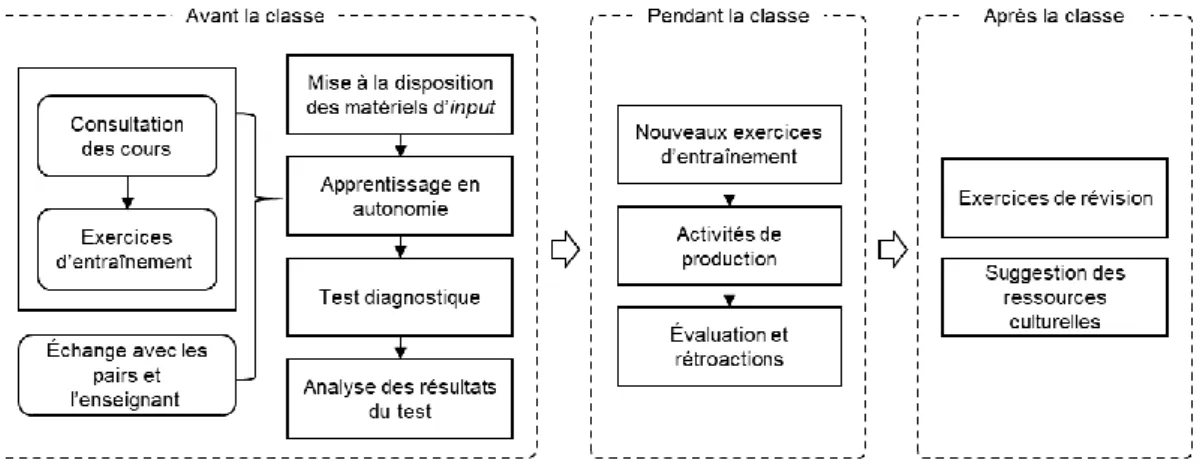 Figure 4 – Organisation de la séance pédagogique