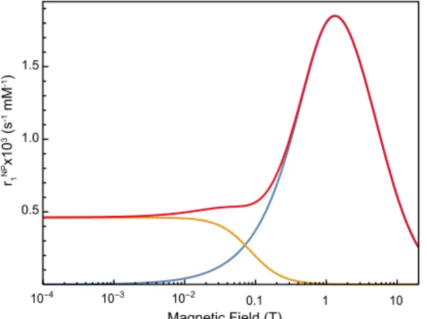 Figure 6 shows the overall fitting of NMRD profiles for the three different nanoparticles