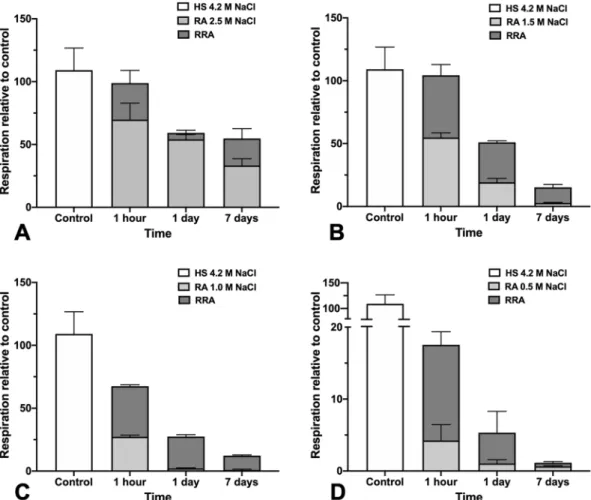 Figure 5.  Respiration rate of Hbt. salinarum. Respiration activity (RA, light grey) of cells in low-salt shock  (2.5 M, 1.5 M, 1 M and 0.5 M NaCl) measured at 1 hour, 24 hours and 7 days and recovery respiration activity  (RRA, dark grey) immediately afte