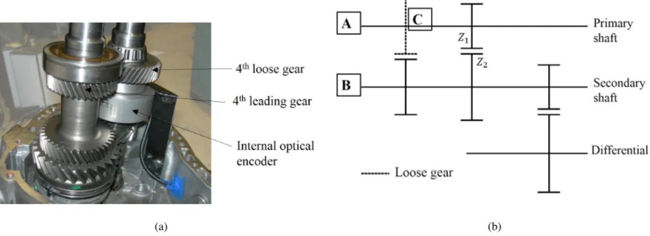 Figure 4: (a) : Internal instrumentation of the gearbox. (b) : Gearbox configuration.