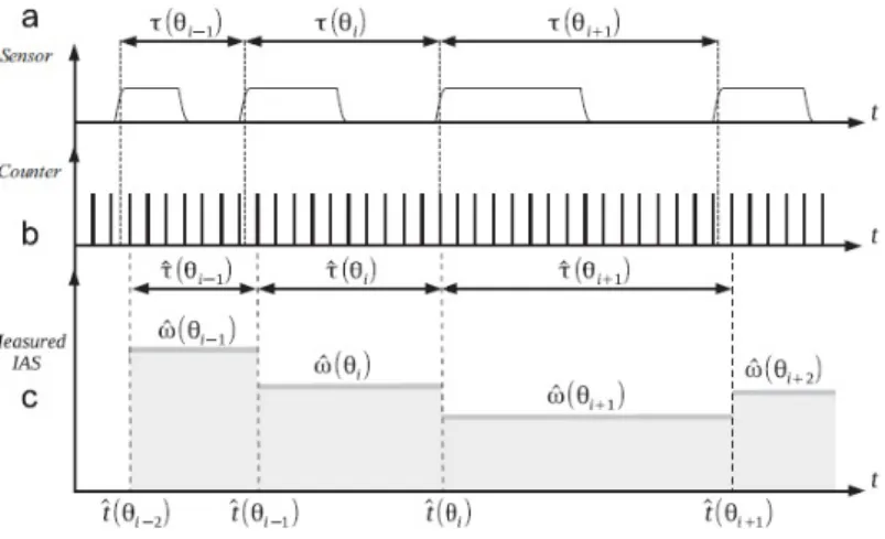 Figure 5: IAS estimation with the elapsed time method. (a) Encoder signal. (b) High frequency clock