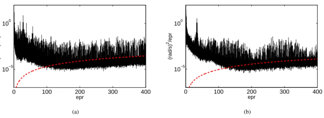 Figure 6: PSD of the IAS obtained with optical encoders B (a) and C (b) (black) and quantization threshold for α = 0.1% (red dash curve) in the range [0-400] epr.