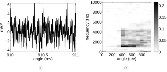 Fig. 8), the synchronous average is estimated and removed in the angle domain for α θ = 2 epr