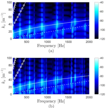 FIG. 10. (Color online) Squared absolute value of the sensitivity functions |H v (x, k, f )| 2 (dB,