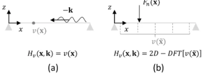 FIG. 2. Determination of the sensitivity functions H v : (a) based on the direct interpretation, (b)