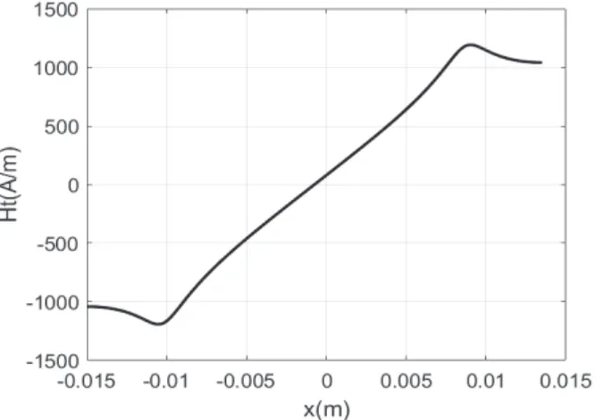 Fig. 2 shows a 2-D mesh with a first-order triangular element with 14557 elements and 7377 nodes obtained from FEMM.