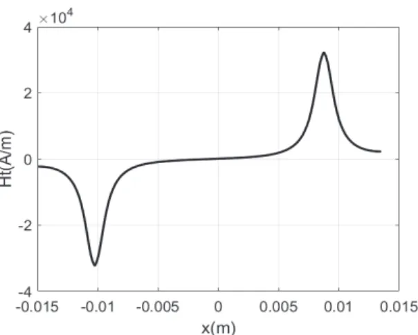 Fig. 6. Distribution of H t , along the interface (y = y 4 ) and in the plane parallel to (x Oy) on the middle of the z-axis, calculated airgap side.