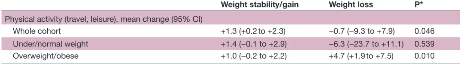 Table 4  Association of weight changes (weight loss vs  non- weight loss (stability/gain)) with non- return- to- work in  multivariable logistic regression models (N=1814)