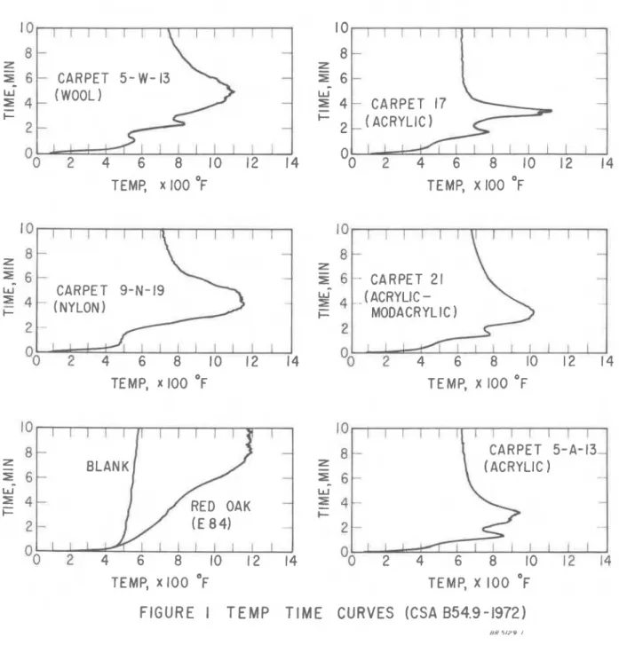 FIGURE  I  TEMP  TIME  CURVES  (CSA  854.9-1972) 