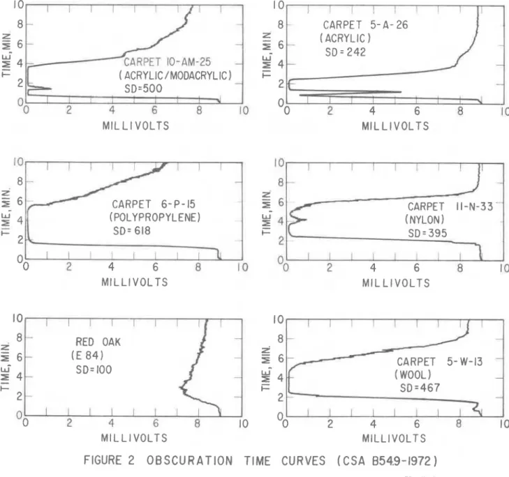 FIGURE  2  OBSCURATION  TIME  CURVES  (CSA  054.9-1972) 