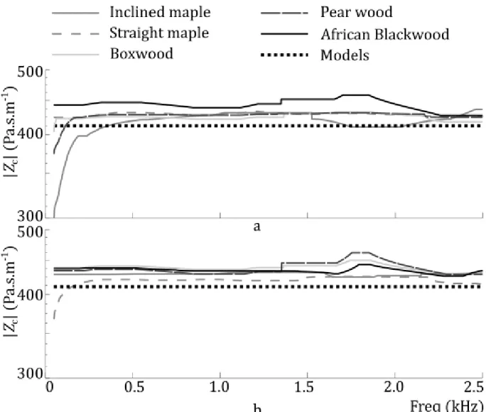 Figure 5. Estimates of the characteristic impedance in the wooden pipes (solid and dashed gray  and black curves) before polishing (a) and after polishing (b), after applying a median filter of  width  1  kHz