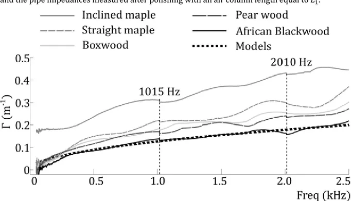 Figure  7  shows  the  attenuation  factors  in  the  wooden  pipes  after  polishing