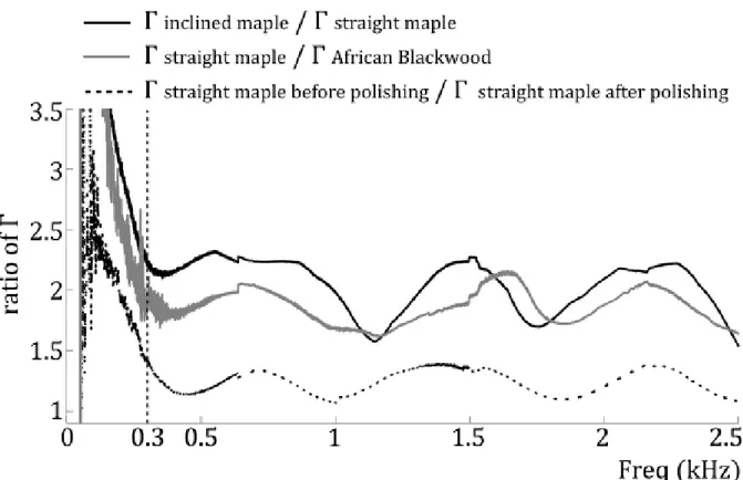 Figure 10. Ratios between Γ of inclined maple and straight maple before polishing (solid black),  between Γ of straight maple and African as explained before polishing (solid gray), and between  Γ of straight maple before and after polishing (dashed black)