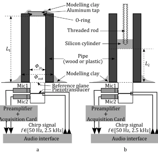 Figure 1. Experimental setup used to measure the input impedance of the wooden pipes and the  plastic pipe