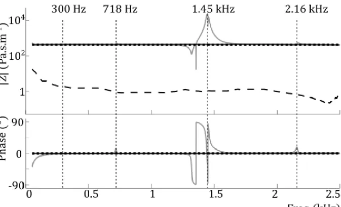 Figure  3.  Averaged  value  of  the  characteristic  impedance  