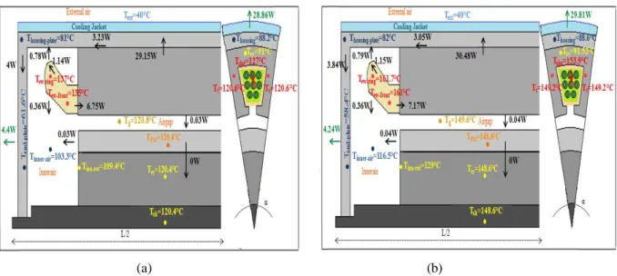 Fig. 4. Temperatures and heat flows    (a)  3kW/kg LCTE-PMSM     (b)  5kW/kg LCTE-PMSM 