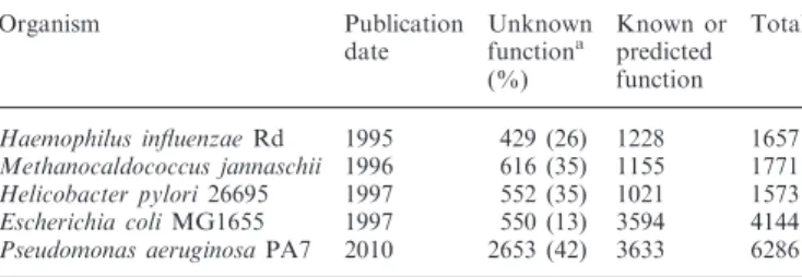 Table 1. Distribution of annotated genes in selected genomes