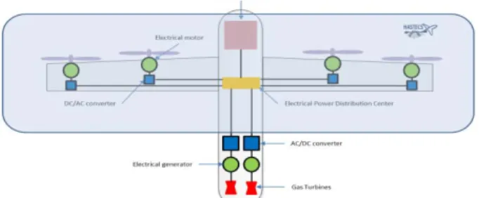 Fig  1.  Chaîne  électromécanique  d’un  avion  tout  électrique 