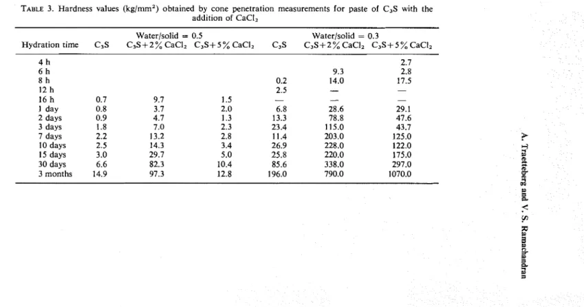 TABLE  3.  Hardness  values  (kg/mm2) obtained  by  cone  penetration  measurements  for  paste  of  C3S with  the  addition  of  CaCI, 