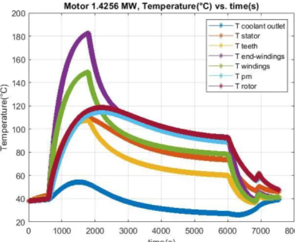 Figure 13: Temperature evolution during flight mission in the designed high specific power electric motor
