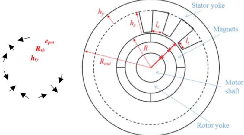 Figure 2: Sizes given by SM-PMSM Tool  4.3.  Lumped Parameter Thermal Model  