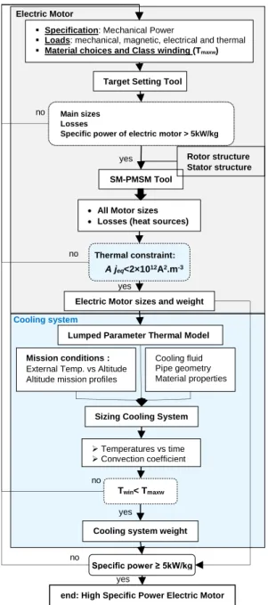 Figure 3: Interaction between Electro-thermal models for sizing high specific electric motor with its cooling system                                                            