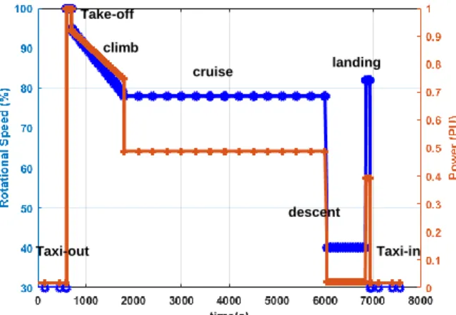 Figure 4. Mechanical power and rotational speed of propeller vs time 