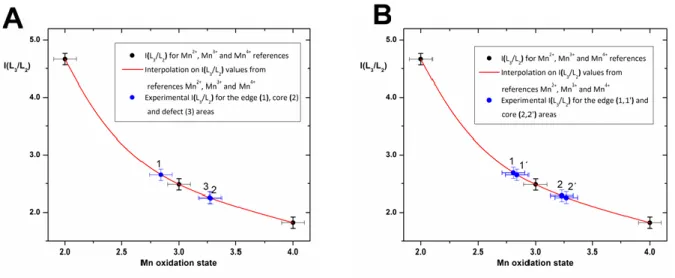 Figure S3. STEM-EELS study of LSMO nanocrystals: EELS calibration and analysis of  the Mn oxidation state