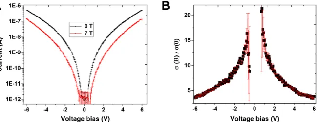 Figure S4. Voltage dependence of the MR. (A) Current measurements at 1.6 K under zero  field (black curve) and 7 T field (red curve)