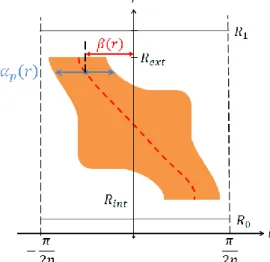 Fig. 1.  Complex magnet shapes with the arc pole and the phase depending on  radial position