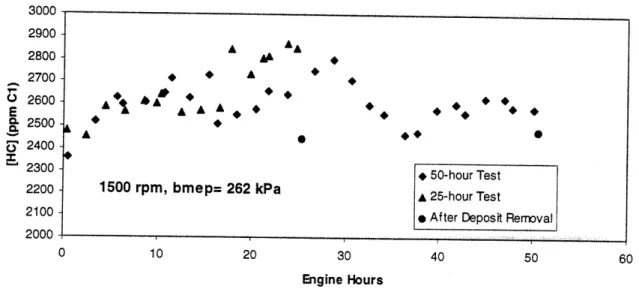 Figure  3.16 HC emissions  vs.  engine  hours with  deposit build  up fuel  at  1500 rpm, bmep=  262 kPa